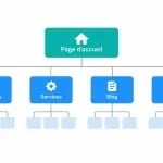 Schéma vectoriel d'une arborescence de site web hiérarchisée avec la page d'accueil au sommet et les sections principales comme le blog et les services en dessous.